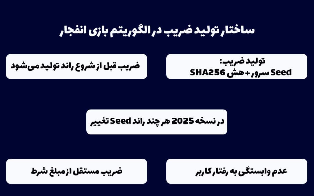 ساختار تولید ضریب در الگوریتم بازی انفجار