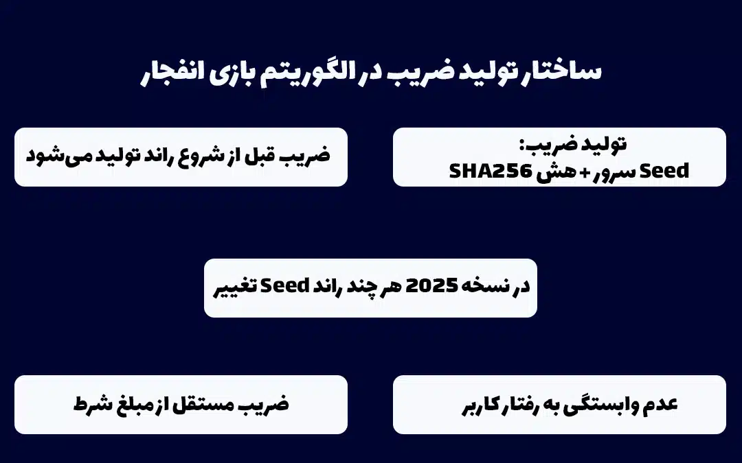 ساختار تولید ضریب در الگوریتم بازی انفجار