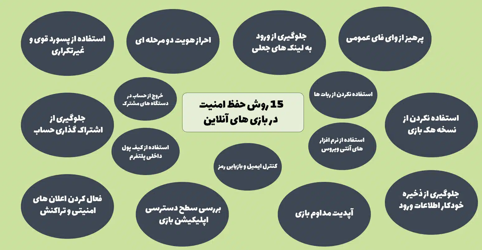 حفظ امنیت در بازی های آنلاین | 15 روش تضمینی