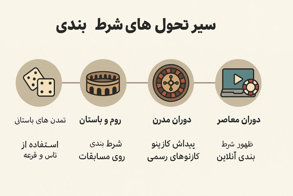 سیر تحول تاریخچه بازی های شرط بندی