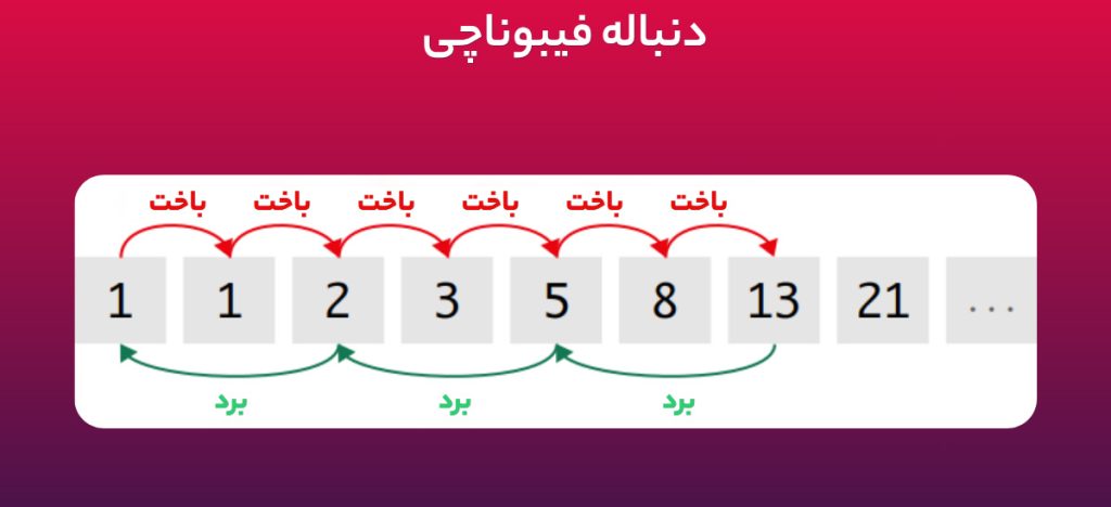 منطق استفاده کاربران از روش فیبوناچی