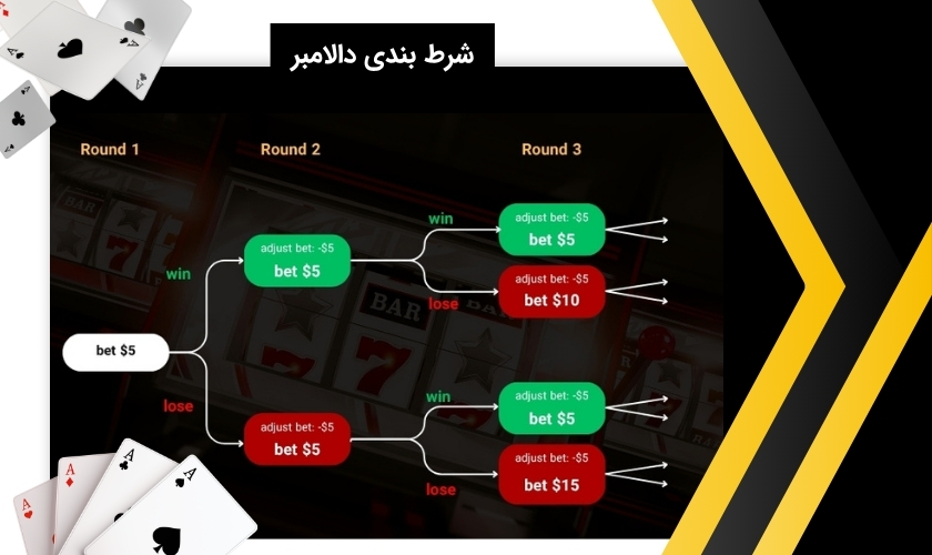 چگونه بهترین دنباله را برای دالامبر بسازیم؟